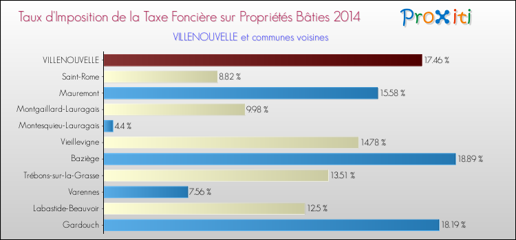 Taux d'imposition de la taxe foncière sur le bati 2014 pour VILLENOUVELLE et les communes proches Comparaison des taux d'imposition de la taxe foncière sur le bati 2014 pour VILLENOUVELLE et les communes voisines