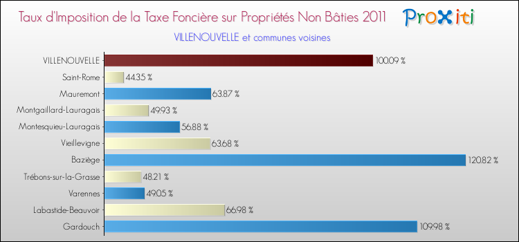 Taux d'imposition de la taxe foncière sur les immeubles et terrains non batis 2011 pour VILLENOUVELLE et les communes proches Comparaison des taux d'imposition de la taxe foncière sur les immeubles et terrains non batis 2011 pour VILLENOUVELLE et les communes voisines