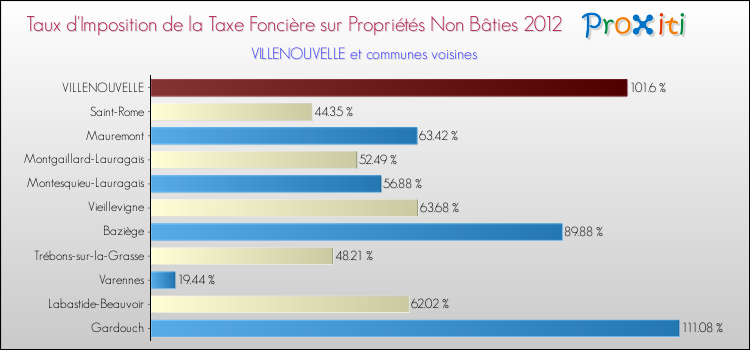 Taux d'imposition de la taxe foncière sur les immeubles et terrains non batis 2012 pour VILLENOUVELLE et les communes proches Comparaison des taux d'imposition de la taxe foncière sur les immeubles et terrains non batis 2012 pour VILLENOUVELLE et les communes voisines