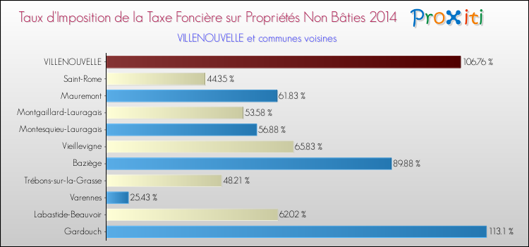 Taux d'imposition de la taxe foncière sur les immeubles et terrains non batis 2014 pour VILLENOUVELLE et les communes proches Comparaison des taux d'imposition de la taxe foncière sur les immeubles et terrains non batis 2014 pour VILLENOUVELLE et les communes voisines