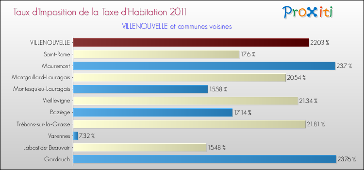 Taux d'imposition de la taxe d'habitation 2011 pour VILLENOUVELLE et les communes proches Comparaison des taux d'imposition de la taxe d'habitation 2011 pour VILLENOUVELLE et les communes voisines