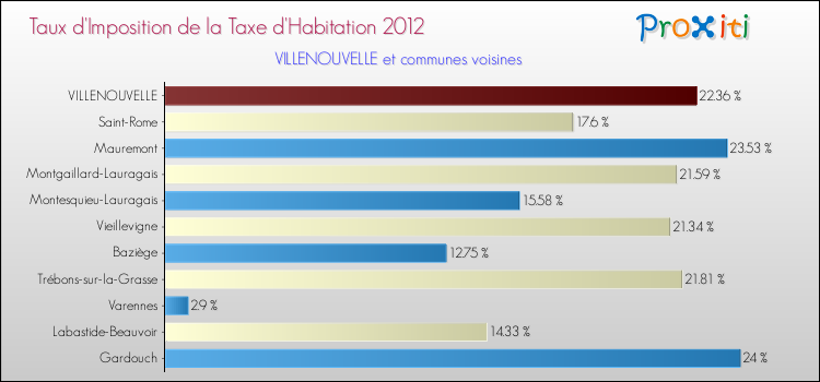 Taux d'imposition de la taxe d'habitation 2012 pour VILLENOUVELLE et les communes proches Comparaison des taux d'imposition de la taxe d'habitation 2012 pour VILLENOUVELLE et les communes voisines