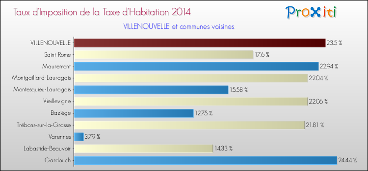 Taux d'imposition de la taxe d'habitation 2014 pour VILLENOUVELLE et les communes proches Comparaison des taux d'imposition de la taxe d'habitation 2014 pour VILLENOUVELLE et les communes voisines