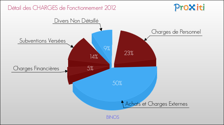 Décomposition des Charges de Fonctionnement 2012 de la commune de BINOS Charges de Fonctionnement 2012 pour la commune de BINOS