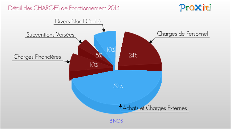 Décomposition des Charges de Fonctionnement 2014 de la commune de BINOS Charges de Fonctionnement 2014 pour la commune de BINOS
