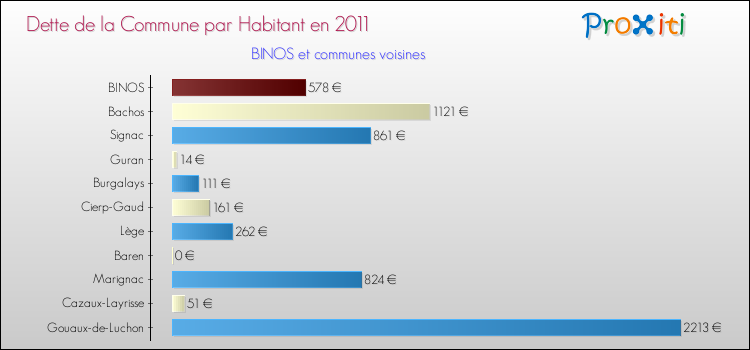 Dette par habitant de la commune en 2011 pour BINOS et les communes proches Comparaison de la dette par habitant de la commune en 2011 pour BINOS et les communes voisines