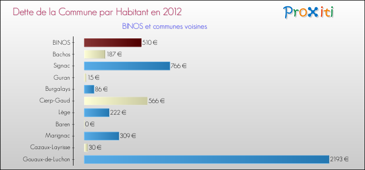 Dette par habitant de la commune en 2012 pour BINOS et les communes proches Comparaison de la dette par habitant de la commune en 2012 pour BINOS et les communes voisines