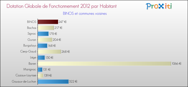 Montant des dotations globales de fonctionnement DGF par Habitant pour BINOS et les communes proches Comparaison des des dotations globales de fonctionnement DGF par habitant pour BINOS et les communes voisines