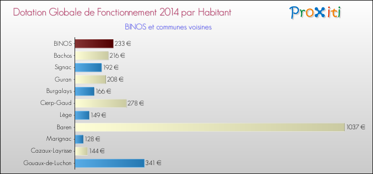 Montant des dotations globales de fonctionnement DGF par Habitant pour BINOS et les communes proches en 2014. Comparaison des des dotations globales de fonctionnement DGF par habitant pour BINOS et les communes voisines en 2014.