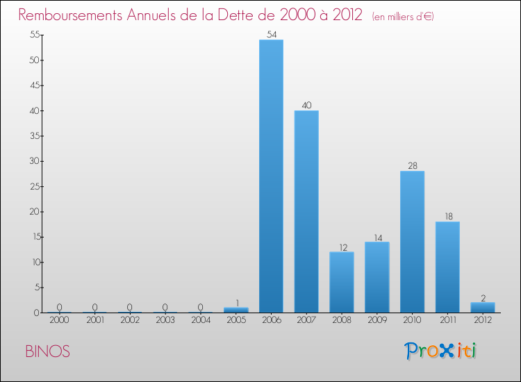 Evolution de l'annuité de la dette pour la commune de BINOS de 2000 à 2012 Annuités de la dette pour BINOS de 2000 à 2012