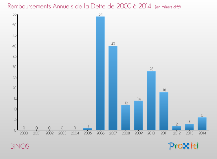 Evolution de l'annuité de la dette pour la commune de BINOS de 2000 à 2014 Annuités de la dette pour BINOS de 2000 à 2014