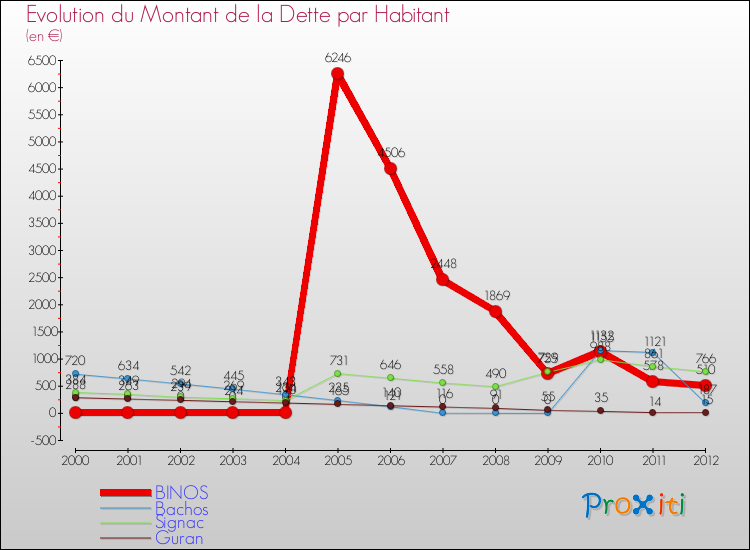 Evolution de la dette par habitant pour la commune de BINOS et les communes proches de 2000 à 2012 Comparaison de la dette par habitant pour BINOS et les communes voisines de 2000 à 2012