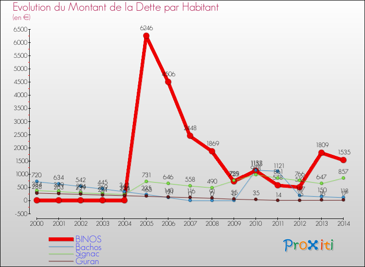 Evolution de la dette par habitant pour la commune de BINOS et les communes proches de 2000 à 2014 Comparaison de la dette par habitant pour BINOS et les communes voisines de 2000 à 2014