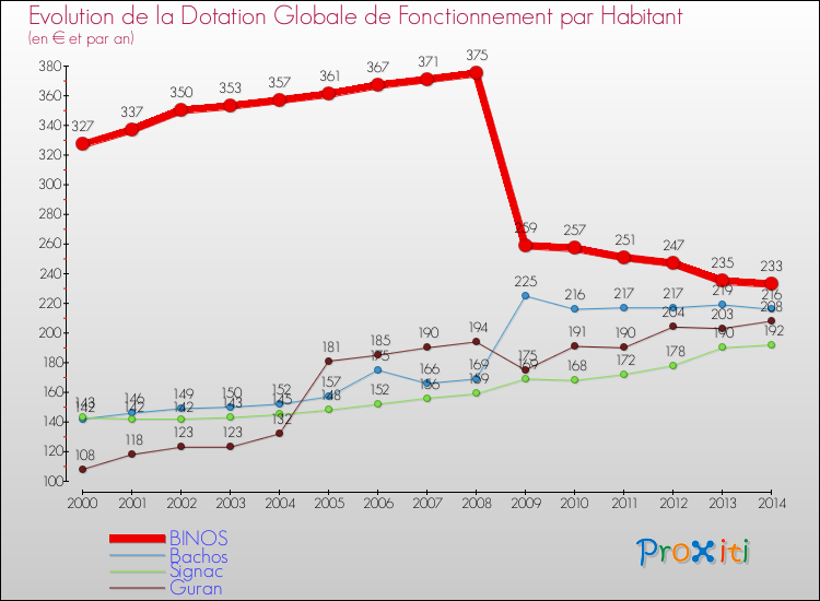 Evolution et montant de la dotation globale de fonctionnement par Habitant pour BINOS et les communes proches de 2000 à 2014. Comparaison des dotations globales de fonctionnement par habitant pour BINOS et les communes voisines de 2000 à 2014.