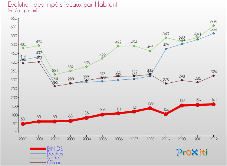 Evolution et montant des impôts locaux par Habitant pour BINOS et les communes proches Comparaison des impôts locaux par habitant pour BINOS et les communes voisines