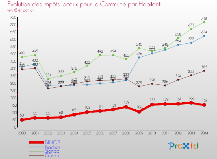 Evolution et montant des impôts locaux par Habitant pour BINOS et les communes proches de 2000 à 2014 Comparaison des impôts locaux par habitant pour BINOS et les communes voisines de 2000 à 2014