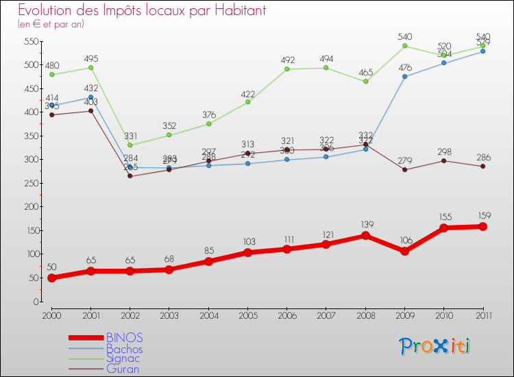 Evolution et montant des impôts locaux par Habitant pour BINOS et les communes proches Comparaison des impôts locaux par habitant pour BINOS et les communes voisines