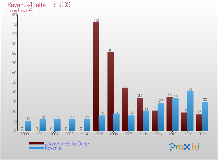 Evolution comparée de la dette et des revenus pour la commune de BINOS de 2000 à 2012 Comparaison de la dette et des revenus pour BINOS de 2000 à 2012