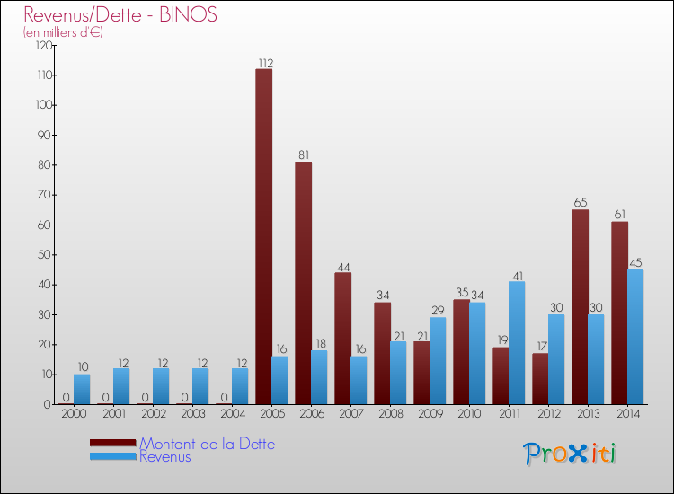 Evolution comparée de la dette et des revenus pour la commune de BINOS de 2000 à 2014 Comparaison de la dette et des revenus pour BINOS de 2000 à 2014
