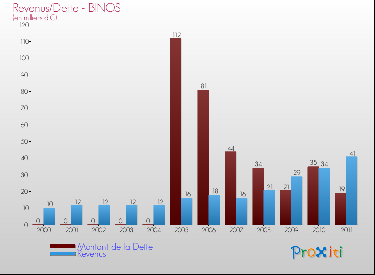 Evolution comparée de la dette et des revenus pour la commune de BINOS de 2000 à 2011 Comparaison de la dette et des revenus pour BINOS de 2000 à 2011