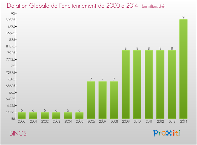 Evolution du montant de la Dotation Globale de Fonctionnement pour la commune de BINOS de 2000 à 2014 Evolution du montant de la Dotation Globale de Fonctionnement pour BINOS de 2000 à 2014