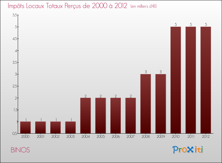 Evolution des Impôts Locaux pour la commune de BINOS de 2000 à 2012 Evolution des Impôts Locaux pour BINOS de 2000 à 2012
