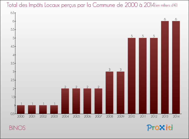 Evolution des Impôts Locaux pour la commune de BINOS de 2000 à 2014 Evolution des Impôts Locaux pour BINOS de 2000 à 2014