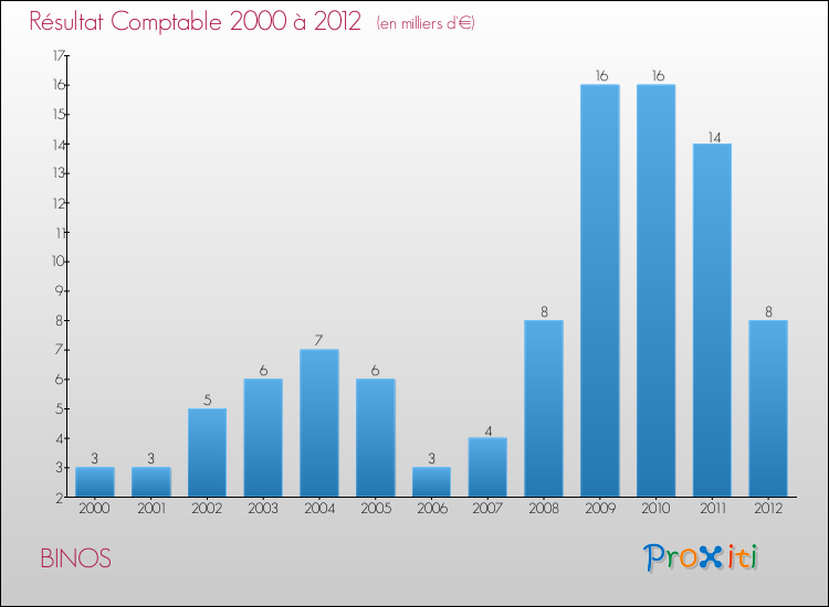 Evolution du résultat comptable pour la commune de BINOS de 2000 à 2012 Evolution du résultat comptable pour BINOS de 2000 à 2012
