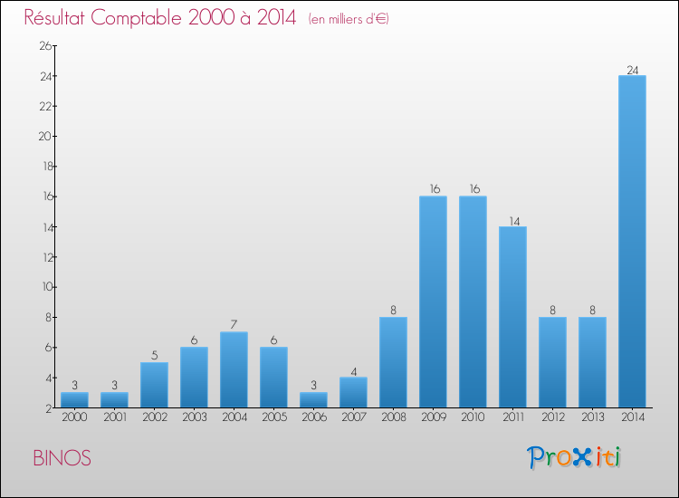 Evolution du résultat comptable pour la commune de BINOS de 2000 à 2014 Evolution du résultat comptable pour BINOS de 2000 à 2014