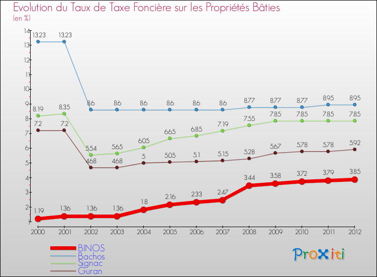 Evolution du taux de la taxe foncière sur le bati pour BINOS et les communes proches de 2000 à 2012 Comparaison des taux de taxe foncière sur le bati pour BINOS et les communes voisines de 2000 à 2012