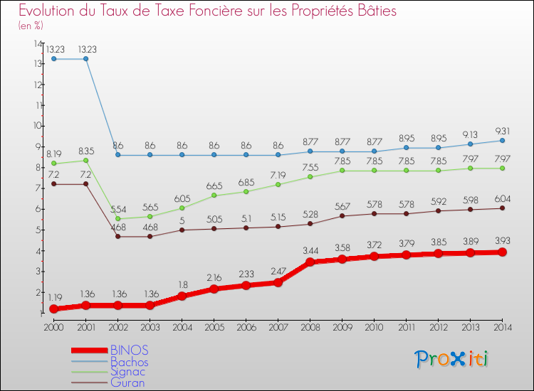 Evolution du taux de la taxe foncière sur le bati pour BINOS et les communes proches de 2000 à 2014 Comparaison des taux de taxe foncière sur le bati pour BINOS et les communes voisines de 2000 à 2014