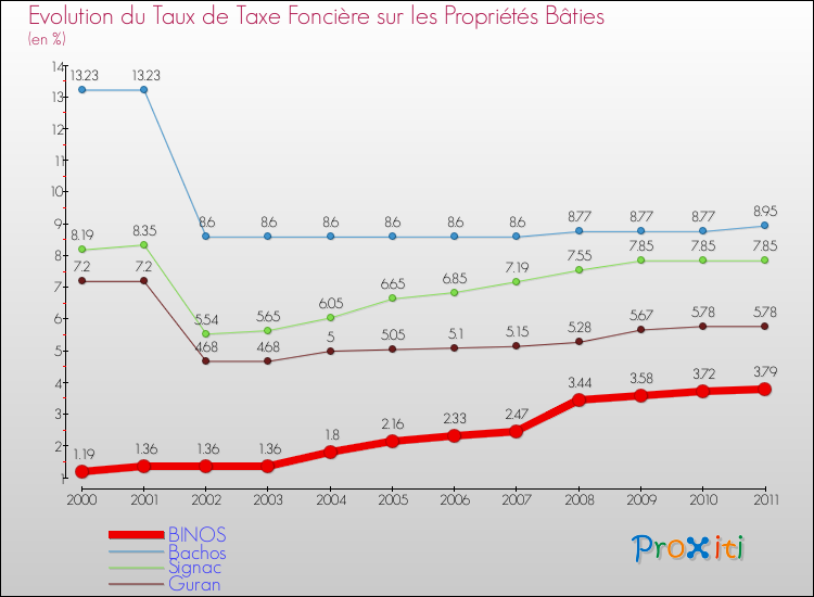 Evolution du taux de la taxe foncière sur le bati pour BINOS et les communes proches Comparaison des taux de taxe foncière sur le bati pour BINOS et les communes voisines