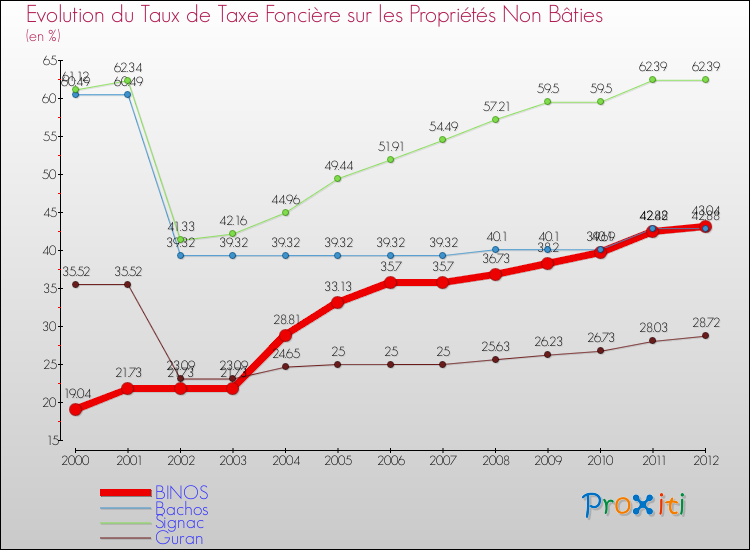 Evolution du taux de la taxe foncière sur les immeubles et terrains non batis pour BINOS et les communes proches de 2000 à 2012 Comparaison des taux de la taxe foncière sur les immeubles et terrains non batis pour BINOS et les communes voisines de 2000 à 2012