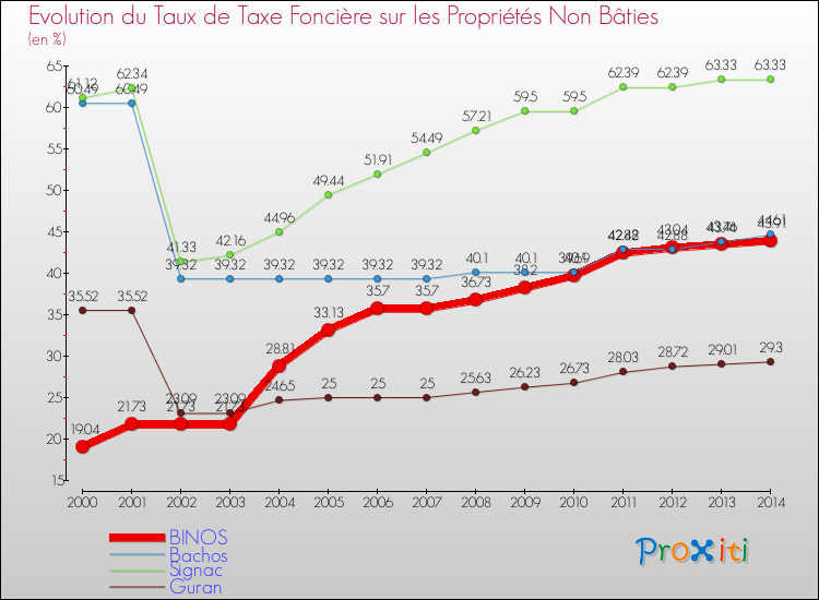 Evolution du taux de la taxe foncière sur les immeubles et terrains non batis pour BINOS et les communes proches de 2000 à 2014 Comparaison des taux de la taxe foncière sur les immeubles et terrains non batis pour BINOS et les communes voisines de 2000 à 2014