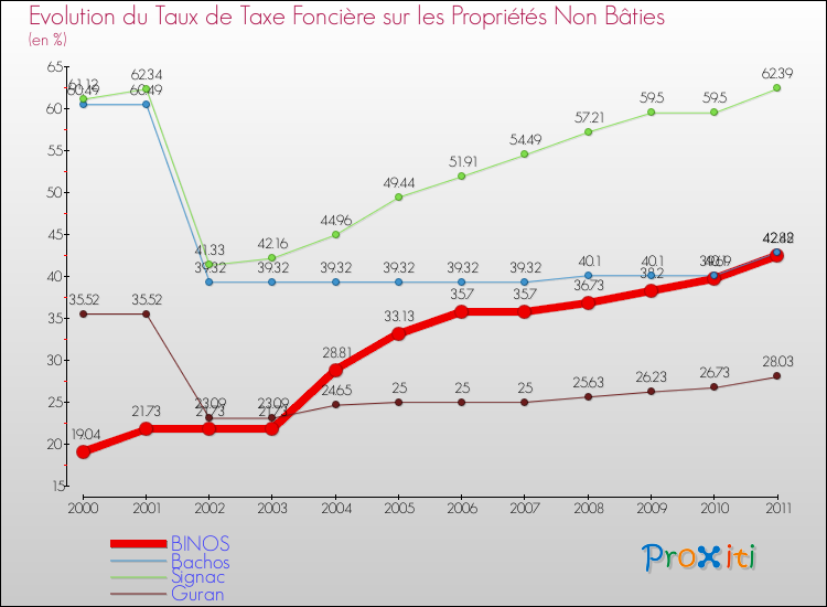 Evolution du taux de la taxe foncière sur les immeubles et terrains non batis pour BINOS et les communes proches Comparaison des taux de la taxe foncière sur les immeubles et terrains non batis pour BINOS et les communes voisines