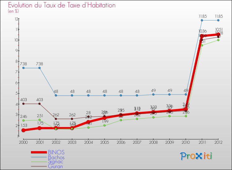 Evolution du taux de la taxe d'habitation pour BINOS et les communes proches Comparaison des taux de la taxe d'habitation pour BINOS et les communes voisines