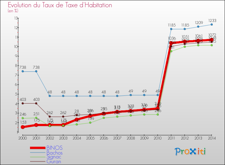 Evolution du taux de la taxe d'habitation pour BINOS et les communes proches de 2000 à 2014 Comparaison des taux de la taxe d'habitation pour BINOS et les communes voisines de 2000 à 2014