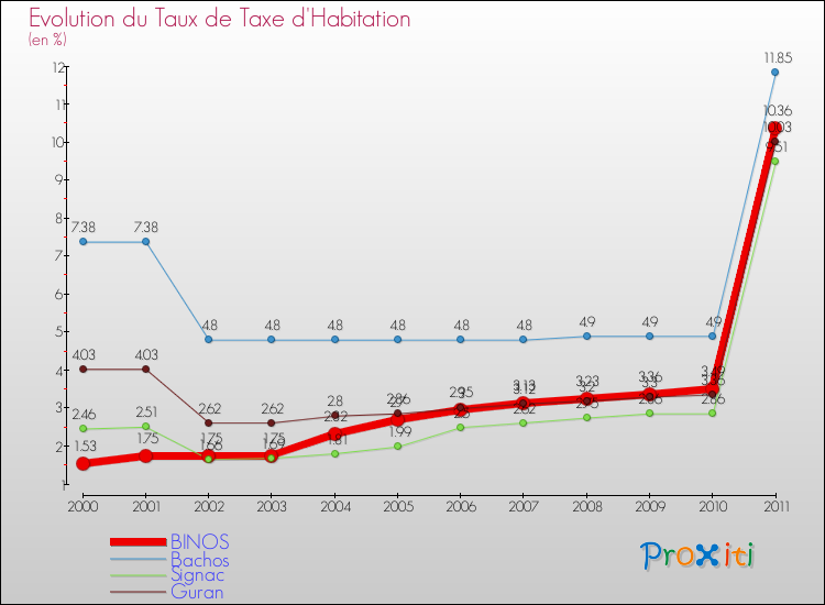 Evolution du taux de la taxe d'habitation pour BINOS et les communes proches Comparaison des taux de la taxe d'habitation pour BINOS et les communes voisines