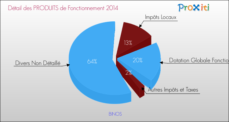 Décomposition du Budget de Fonctionnement 2014 de la commune de BINOS Budget de Fonctionnement 2014 pour la commune de BINOS