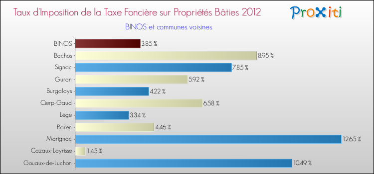Taux d'imposition de la taxe foncière sur le bati 2012 pour BINOS et les communes proches Comparaison des taux d'imposition de la taxe foncière sur le bati 2012 pour BINOS et les communes voisines