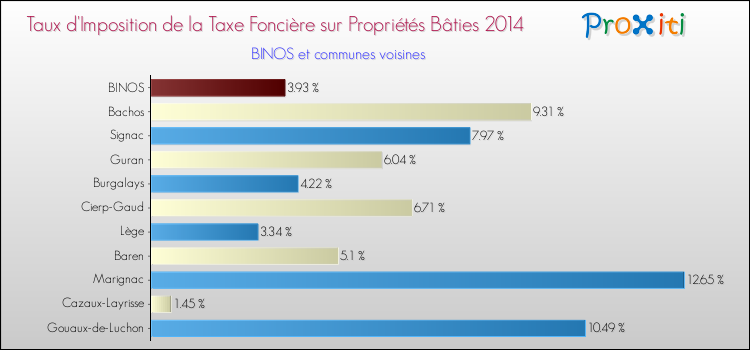 Taux d'imposition de la taxe foncière sur le bati 2014 pour BINOS et les communes proches Comparaison des taux d'imposition de la taxe foncière sur le bati 2014 pour BINOS et les communes voisines