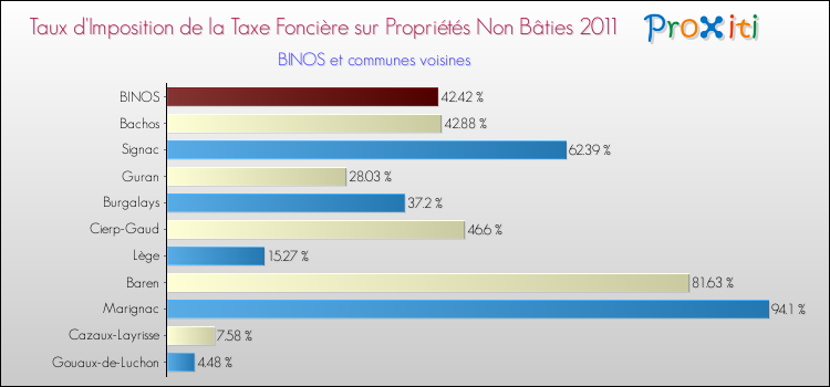 Taux d'imposition de la taxe foncière sur les immeubles et terrains non batis 2011 pour BINOS et les communes proches Comparaison des taux d'imposition de la taxe foncière sur les immeubles et terrains non batis 2011 pour BINOS et les communes voisines