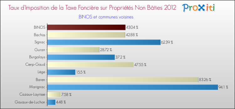 Taux d'imposition de la taxe foncière sur les immeubles et terrains non batis 2012 pour BINOS et les communes proches Comparaison des taux d'imposition de la taxe foncière sur les immeubles et terrains non batis 2012 pour BINOS et les communes voisines