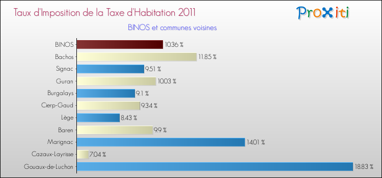Taux d'imposition de la taxe d'habitation 2011 pour BINOS et les communes proches Comparaison des taux d'imposition de la taxe d'habitation 2011 pour BINOS et les communes voisines