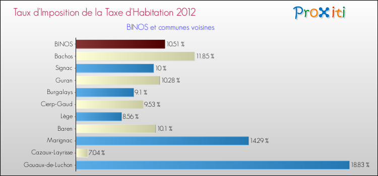 Taux d'imposition de la taxe d'habitation 2012 pour BINOS et les communes proches Comparaison des taux d'imposition de la taxe d'habitation 2012 pour BINOS et les communes voisines