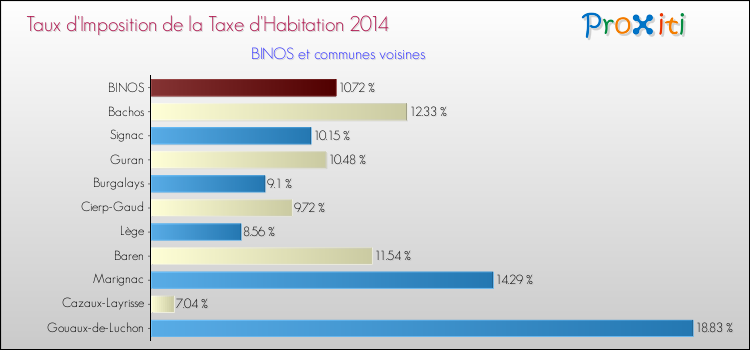 Taux d'imposition de la taxe d'habitation 2014 pour BINOS et les communes proches Comparaison des taux d'imposition de la taxe d'habitation 2014 pour BINOS et les communes voisines