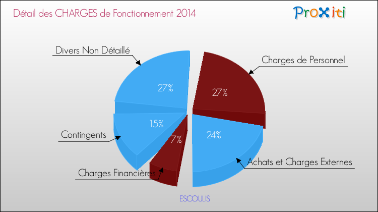 Décomposition des Charges de Fonctionnement 2014 de la commune de ESCOULIS Charges de Fonctionnement 2014 pour la commune de ESCOULIS