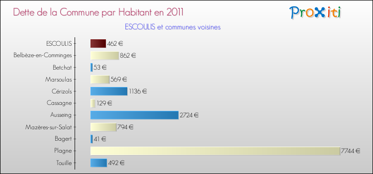 Dette par habitant de la commune en 2011 pour ESCOULIS et les communes proches Comparaison de la dette par habitant de la commune en 2011 pour ESCOULIS et les communes voisines