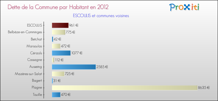 Dette par habitant de la commune en 2012 pour ESCOULIS et les communes proches Comparaison de la dette par habitant de la commune en 2012 pour ESCOULIS et les communes voisines