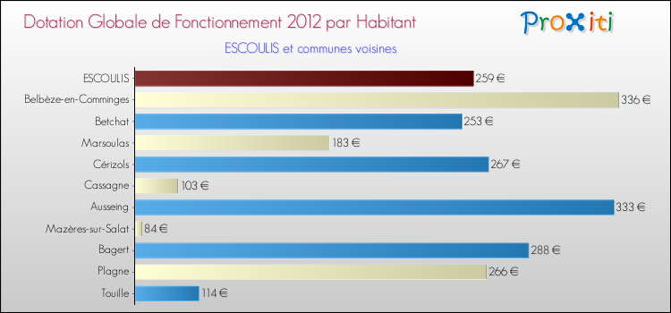 Montant des dotations globales de fonctionnement DGF par Habitant pour ESCOULIS et les communes proches Comparaison des des dotations globales de fonctionnement DGF par habitant pour ESCOULIS et les communes voisines